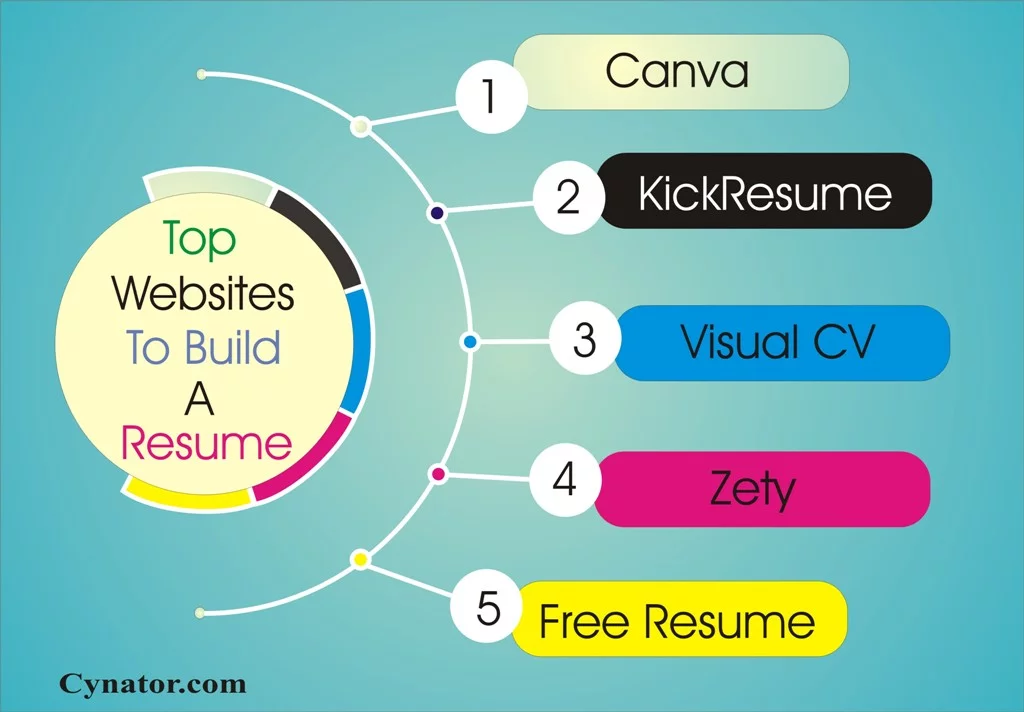 Top 10 websites to build a resume